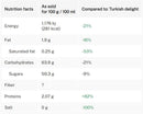 This is the Nutrition of Sultan Turkish Delight Pistachio.
