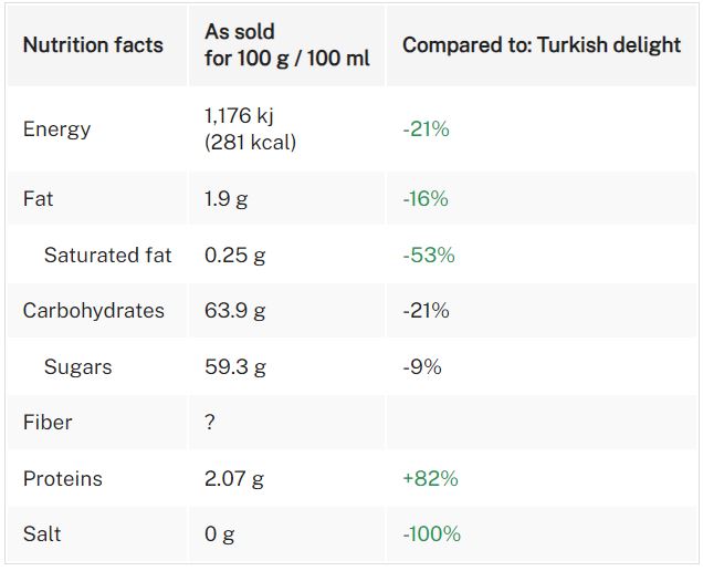 This is the Nutrition of Sultan Turkish Delight Pistachio.
