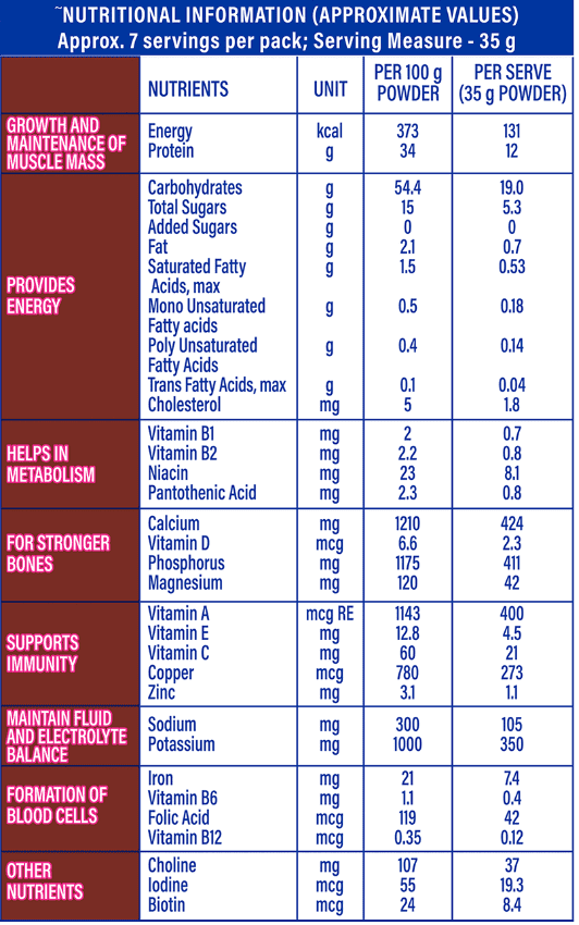 The Nutrition Facts of Protinex Chocolate Flavour 